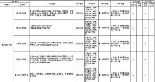 美兰区重大建设项目领域政务公开标准目录及网站建设探究